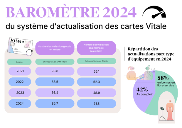 Baromètre 2024 - Carte Vitale (2)