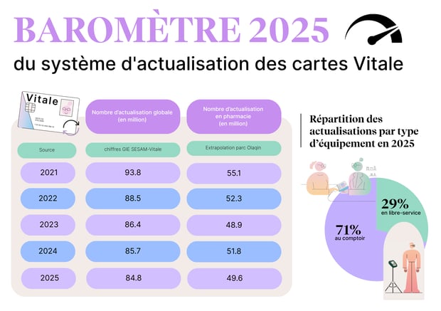 Baromètre TMAJ - Carte Vitale - 2025-2