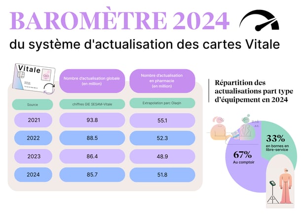 Baromètre TMAJ - Carte Vitale-2024
