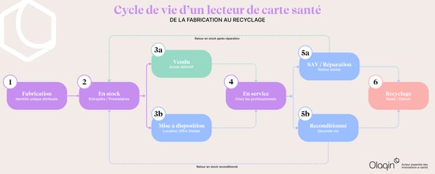 Cycle de vie d’un lecteur de carte Vitale-2