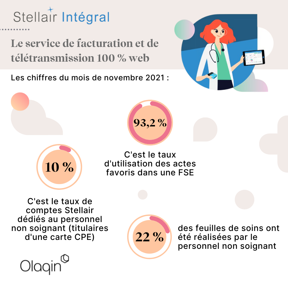 les chiffres du mois Stellair Intégral - novembre 2021